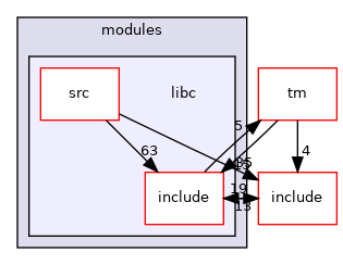 modules/libc