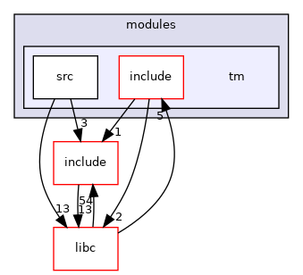 modules/tm