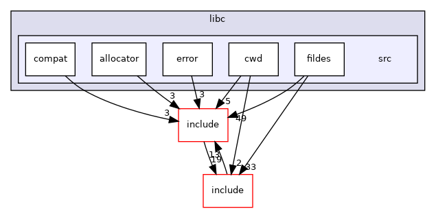 modules/libc/src