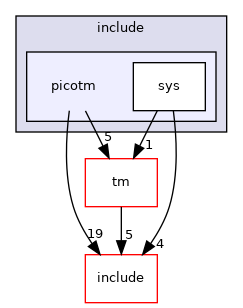 modules/libc/include/picotm