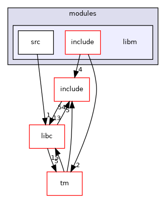 modules/libm