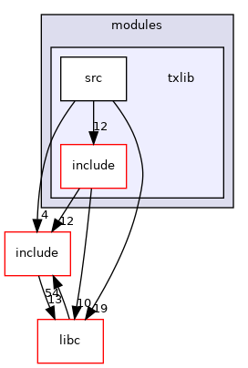 modules/txlib