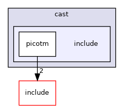modules/cast/include