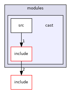 modules/cast