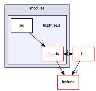 modules/libpthread