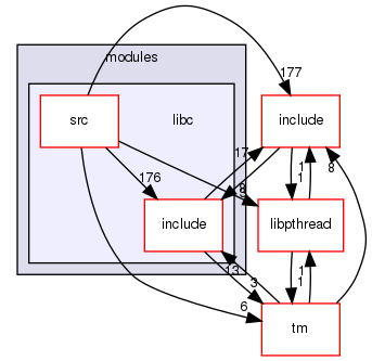 modules/libc
