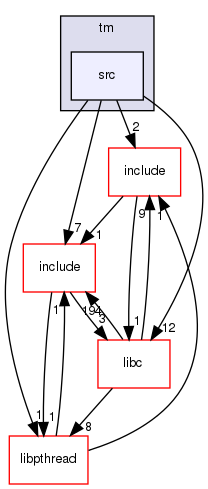 modules/tm/src