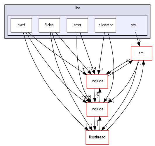 modules/libc/src