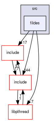 modules/libc/src/fildes