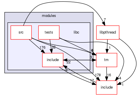 modules/libc