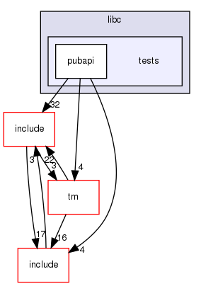 modules/libc/tests