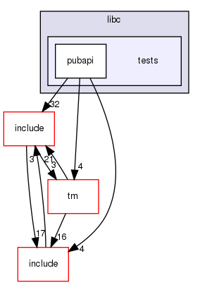 modules/libc/tests