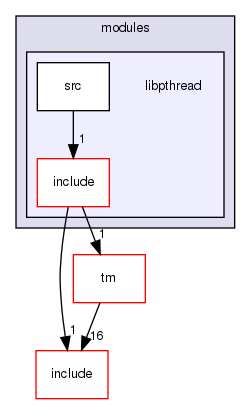 modules/libpthread