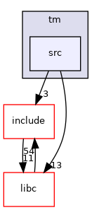 modules/tm/src