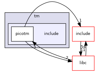 modules/tm/include